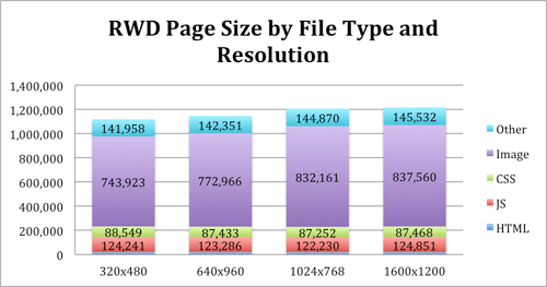 Bar graph showing RWD page size by file type and resolution