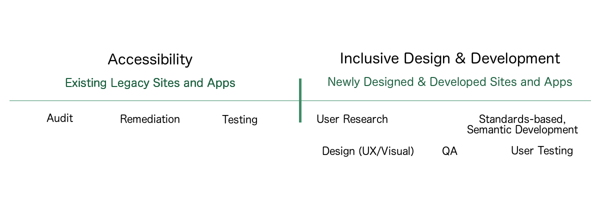 Accessibility Vs Inclusive Design My Point Of View